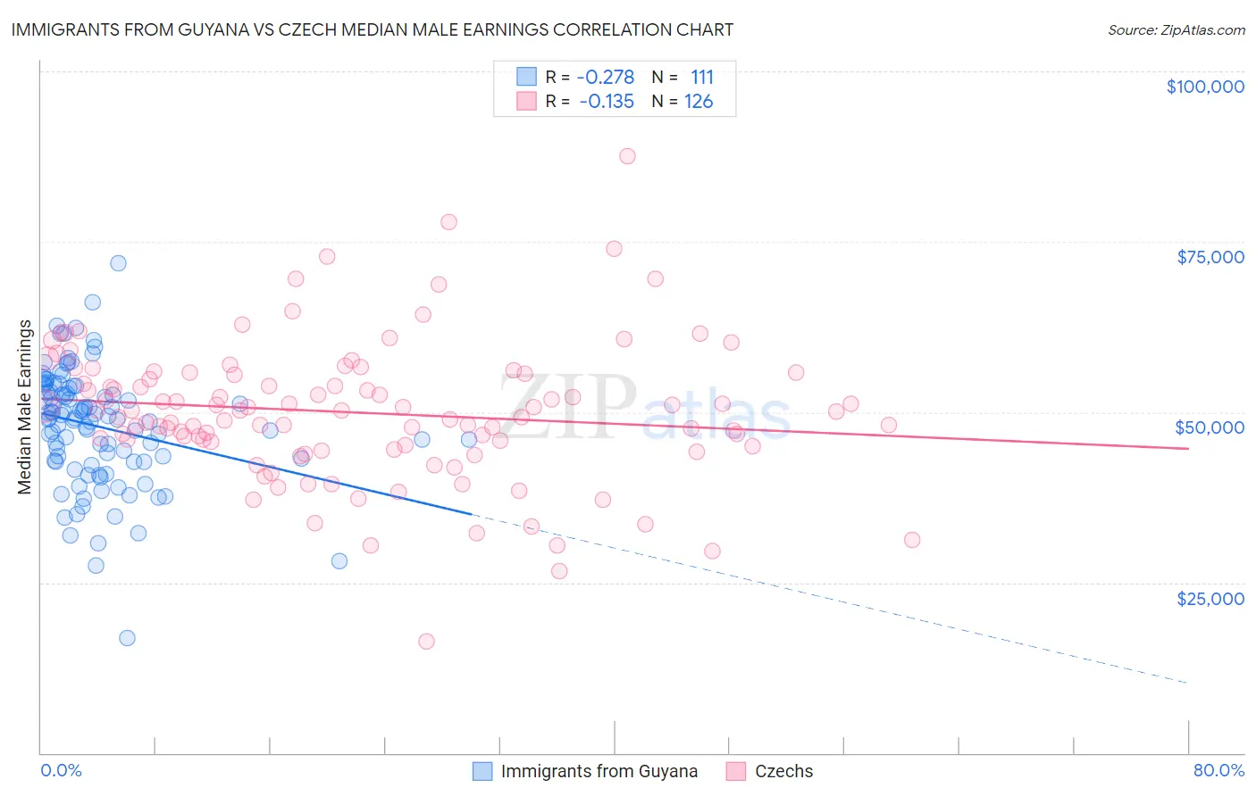 Immigrants from Guyana vs Czech Median Male Earnings