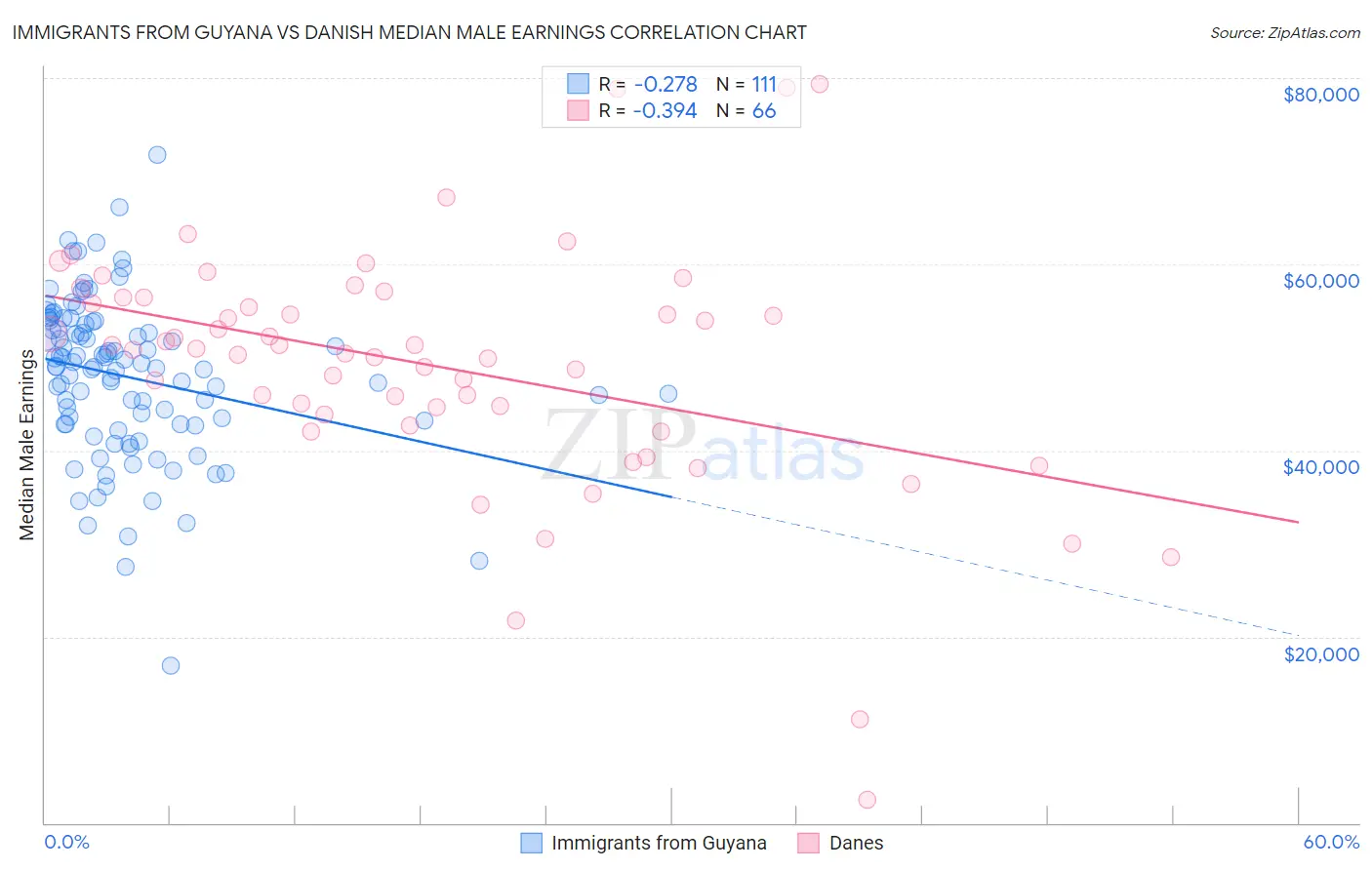 Immigrants from Guyana vs Danish Median Male Earnings