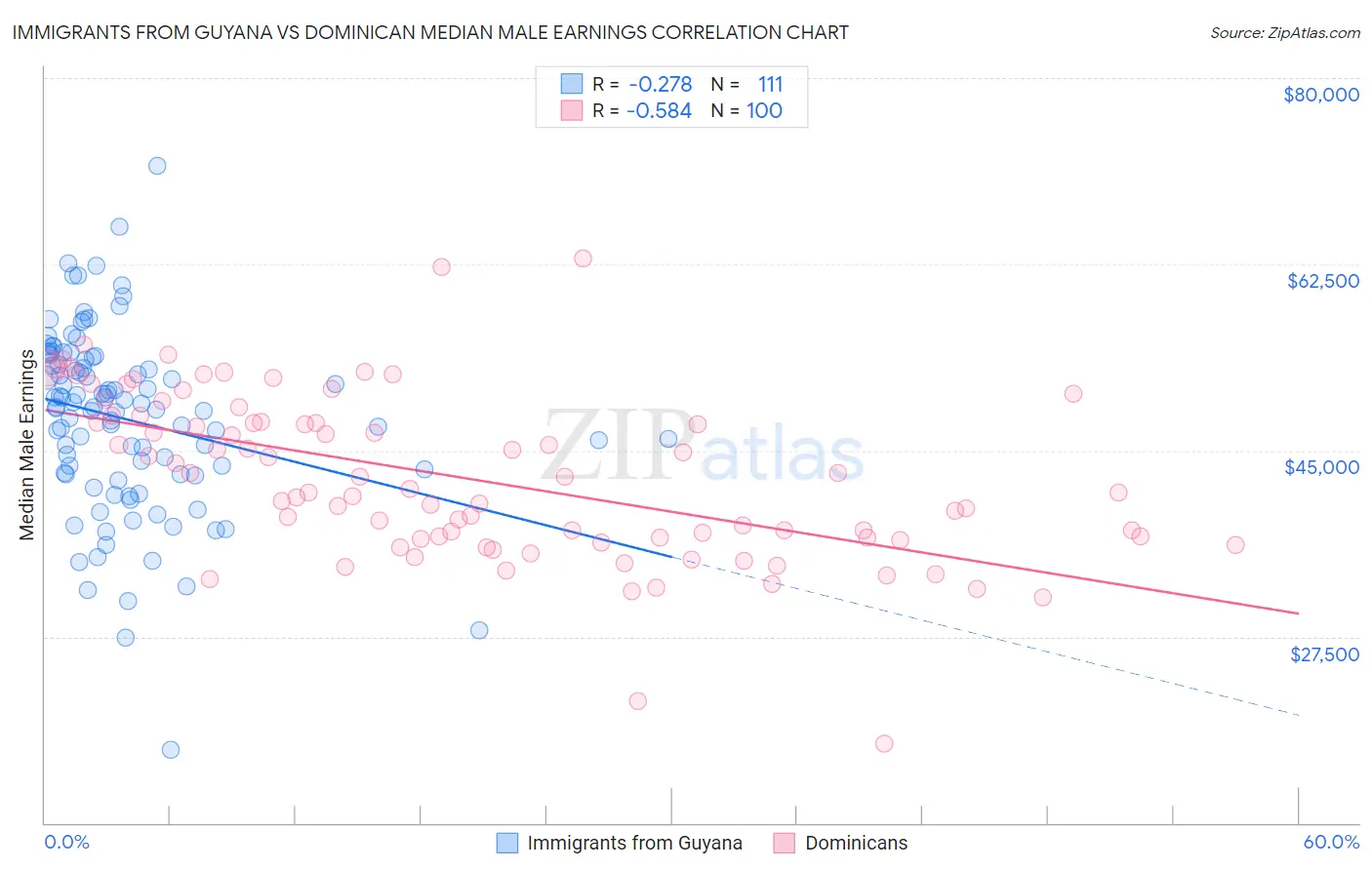 Immigrants from Guyana vs Dominican Median Male Earnings