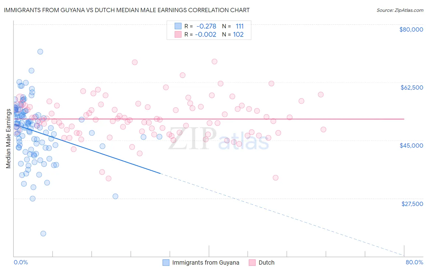 Immigrants from Guyana vs Dutch Median Male Earnings