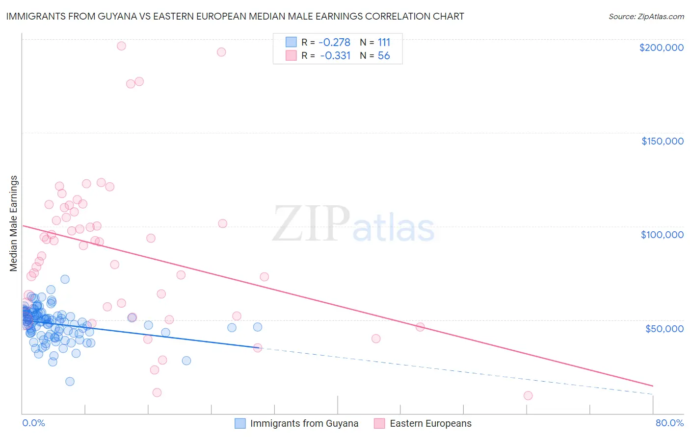 Immigrants from Guyana vs Eastern European Median Male Earnings