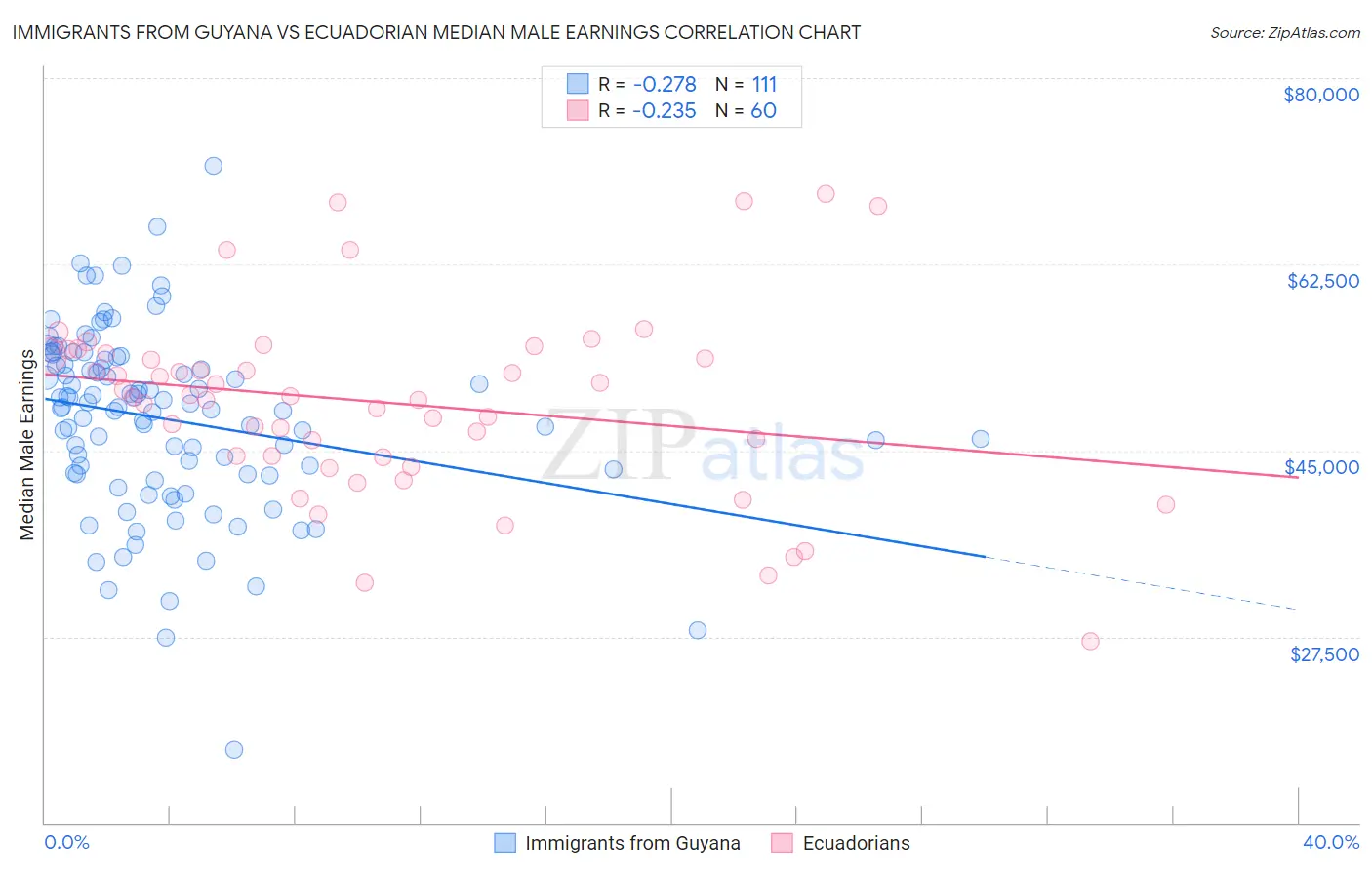 Immigrants from Guyana vs Ecuadorian Median Male Earnings