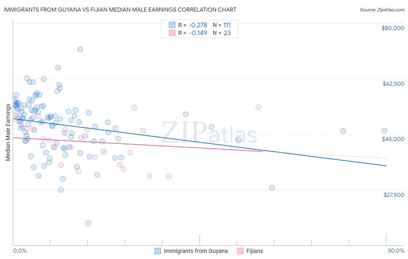 Immigrants from Guyana vs Fijian Median Male Earnings