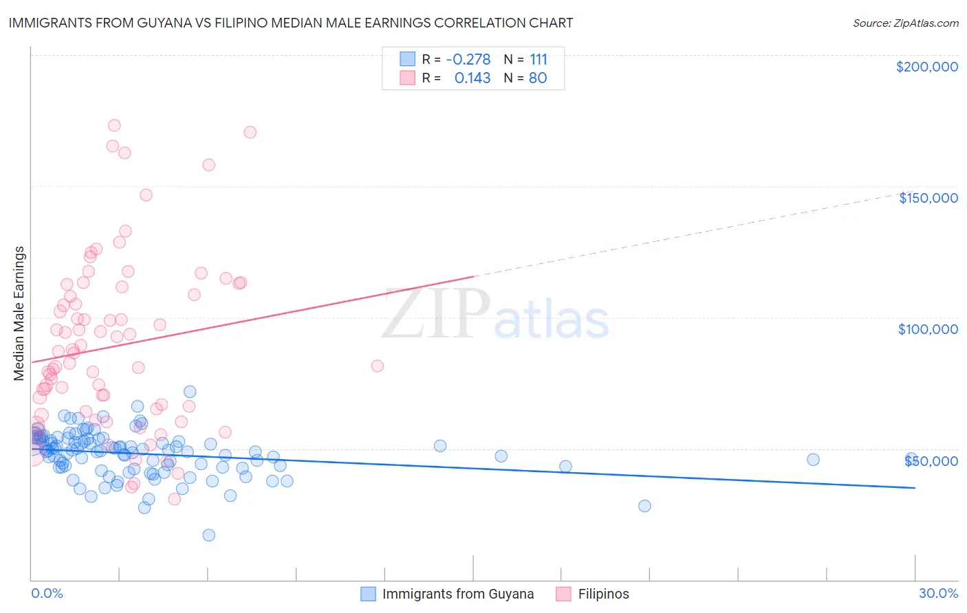 Immigrants from Guyana vs Filipino Median Male Earnings