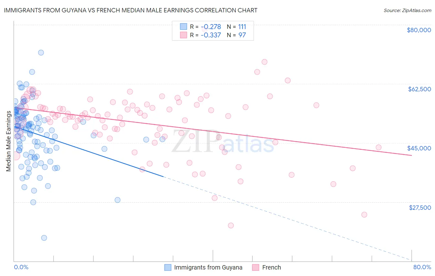 Immigrants from Guyana vs French Median Male Earnings
