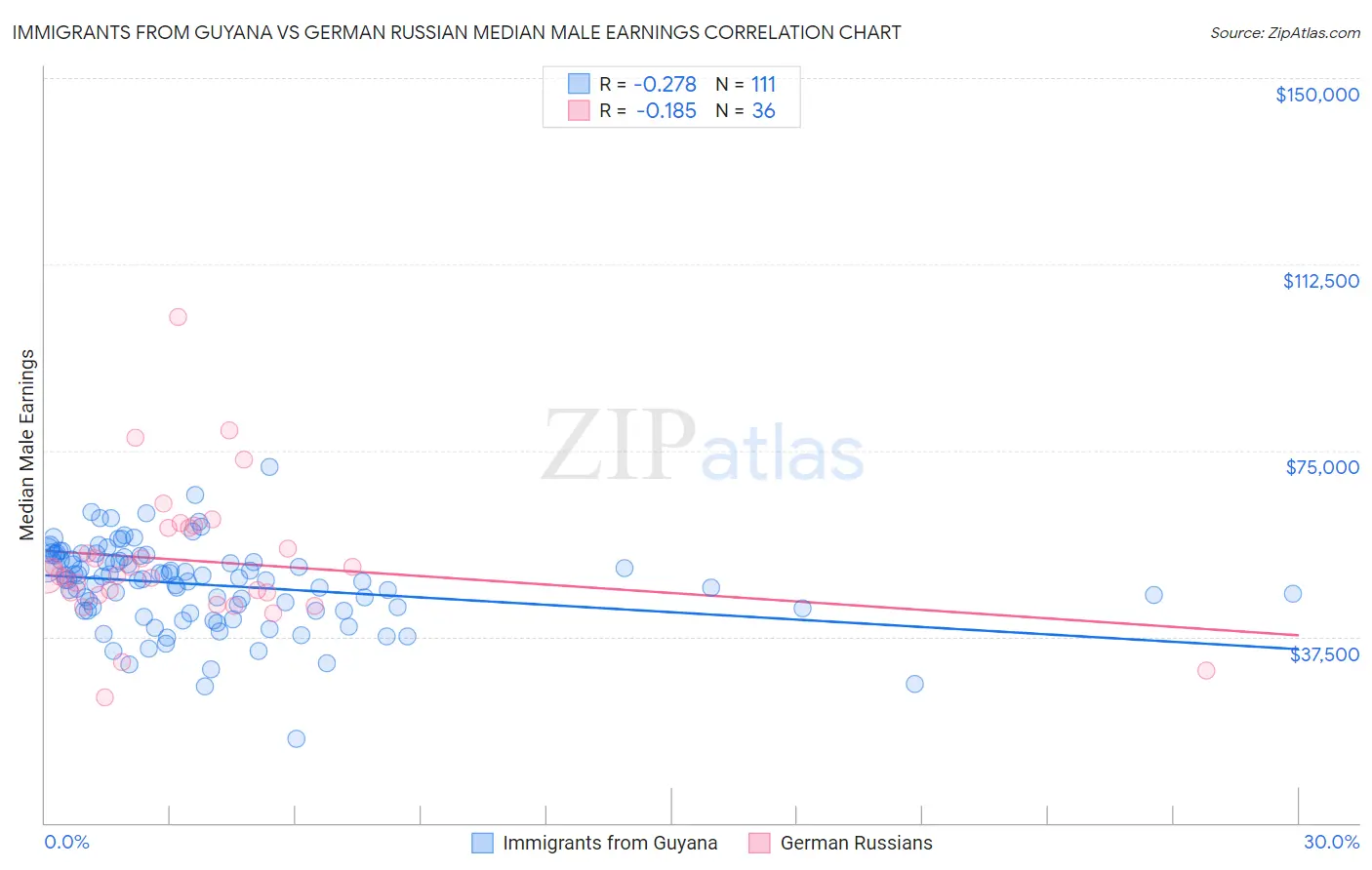 Immigrants from Guyana vs German Russian Median Male Earnings