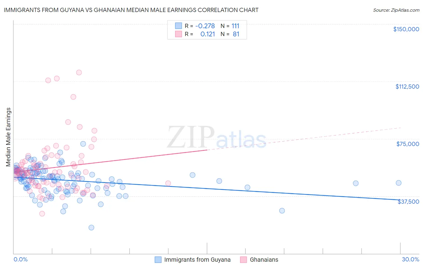 Immigrants from Guyana vs Ghanaian Median Male Earnings
