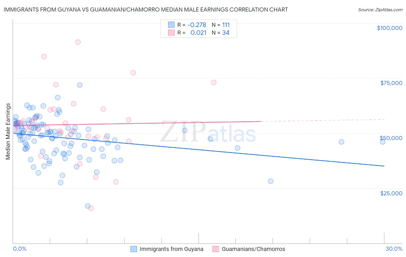 Immigrants from Guyana vs Guamanian/Chamorro Median Male Earnings