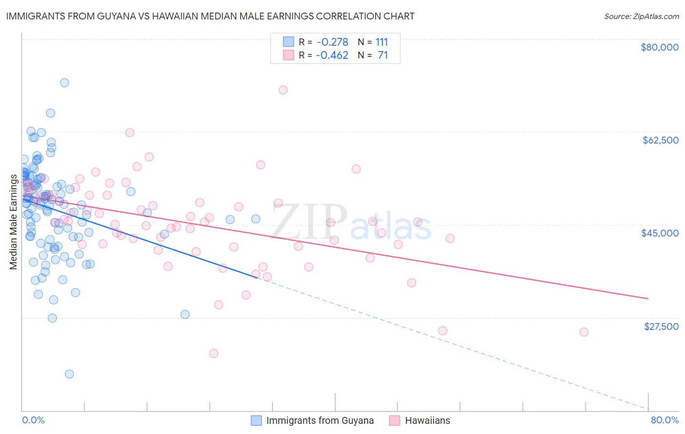 Immigrants from Guyana vs Hawaiian Median Male Earnings