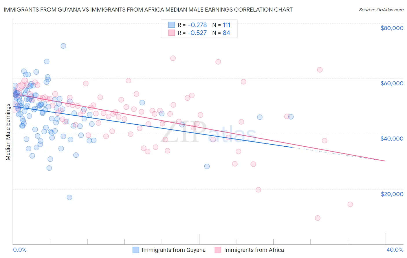 Immigrants from Guyana vs Immigrants from Africa Median Male Earnings