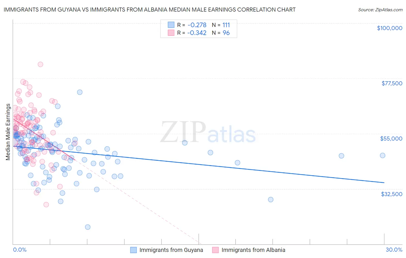 Immigrants from Guyana vs Immigrants from Albania Median Male Earnings
