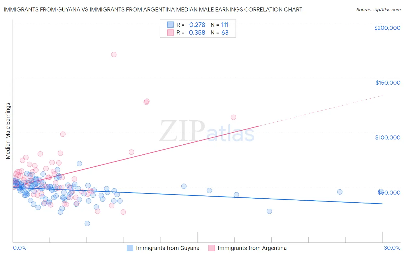 Immigrants from Guyana vs Immigrants from Argentina Median Male Earnings