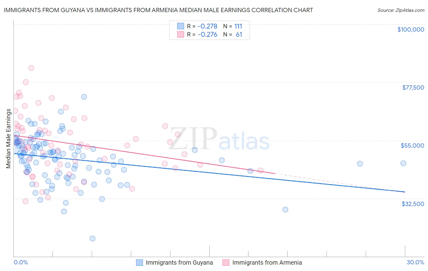 Immigrants from Guyana vs Immigrants from Armenia Median Male Earnings