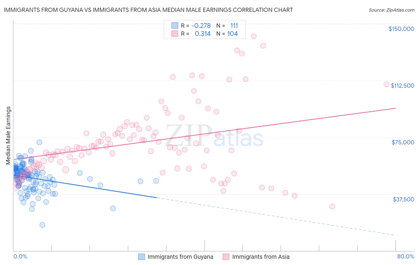 Immigrants from Guyana vs Immigrants from Asia Median Male Earnings