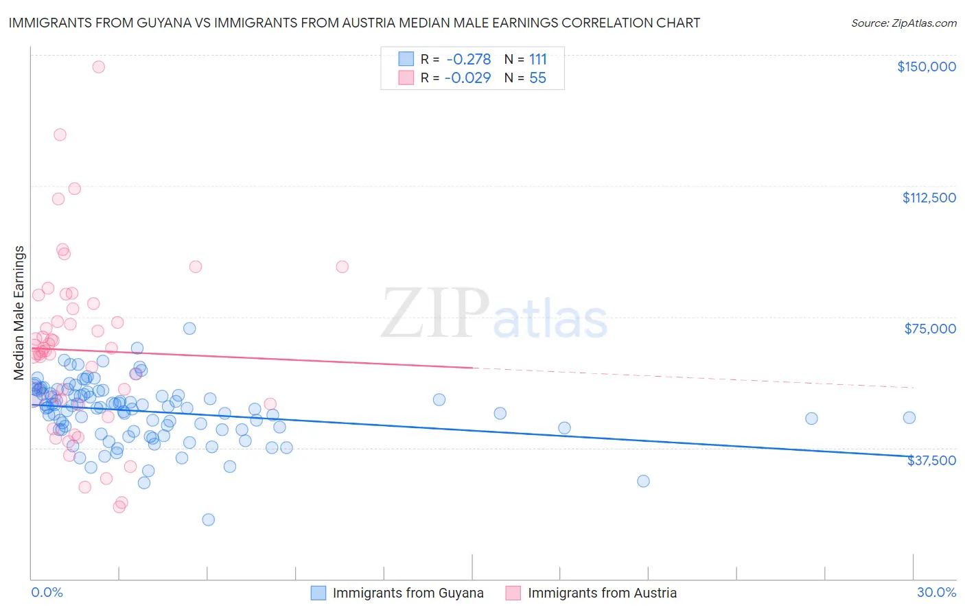 Immigrants from Guyana vs Immigrants from Austria Median Male Earnings