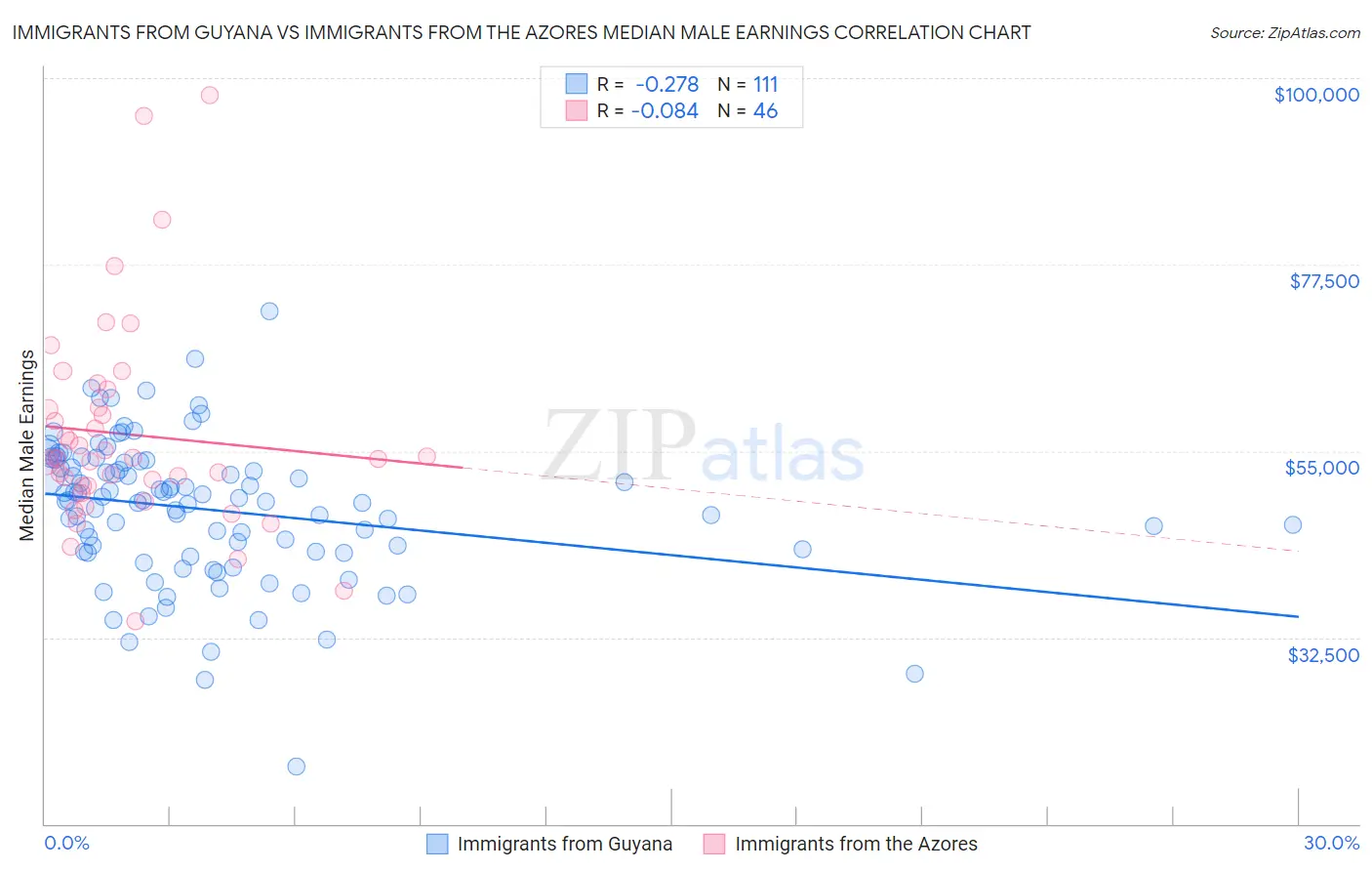Immigrants from Guyana vs Immigrants from the Azores Median Male Earnings