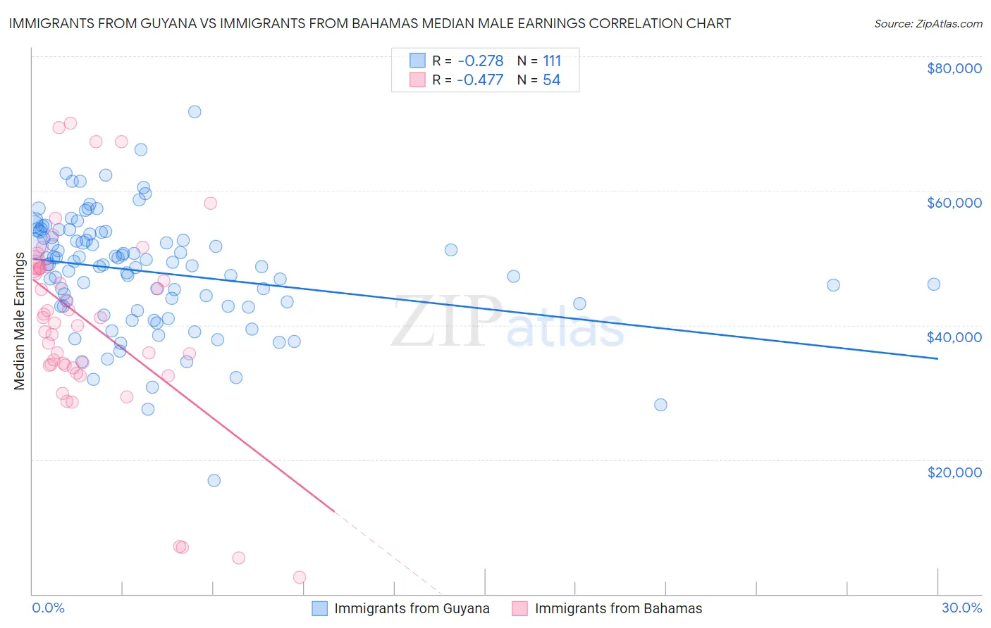 Immigrants from Guyana vs Immigrants from Bahamas Median Male Earnings