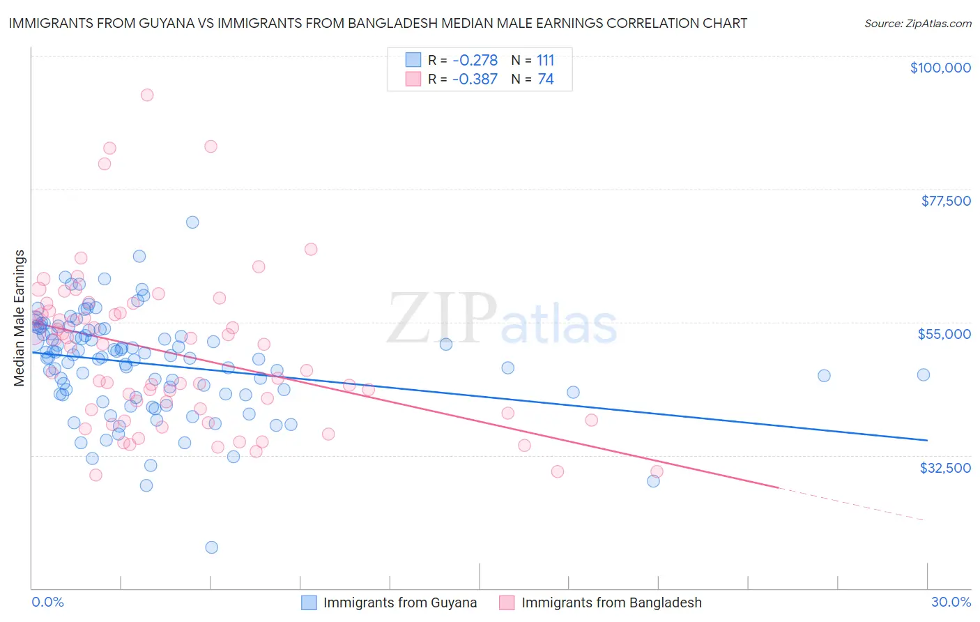 Immigrants from Guyana vs Immigrants from Bangladesh Median Male Earnings