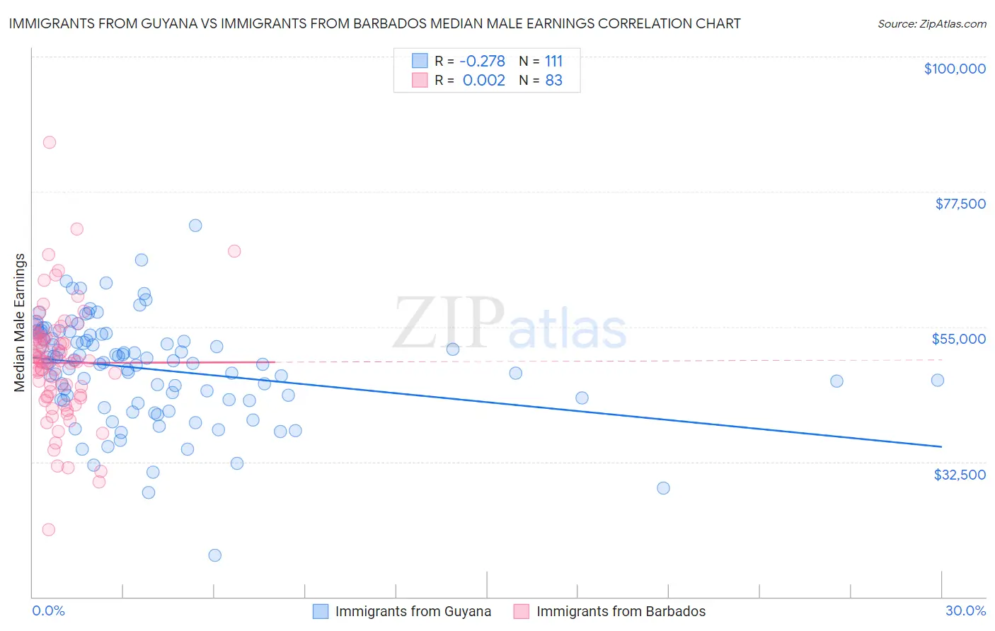 Immigrants from Guyana vs Immigrants from Barbados Median Male Earnings