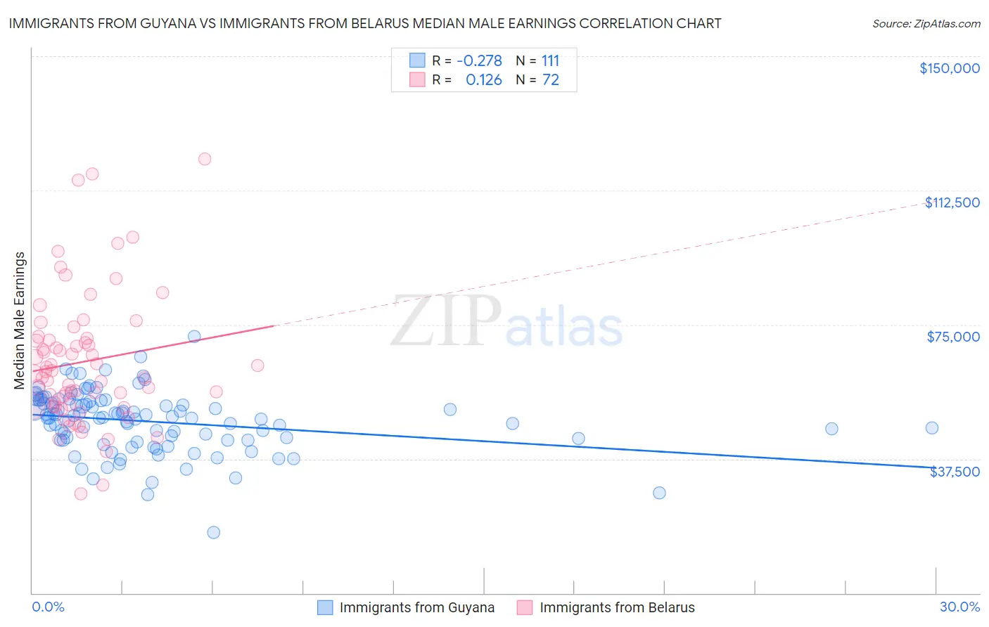 Immigrants from Guyana vs Immigrants from Belarus Median Male Earnings