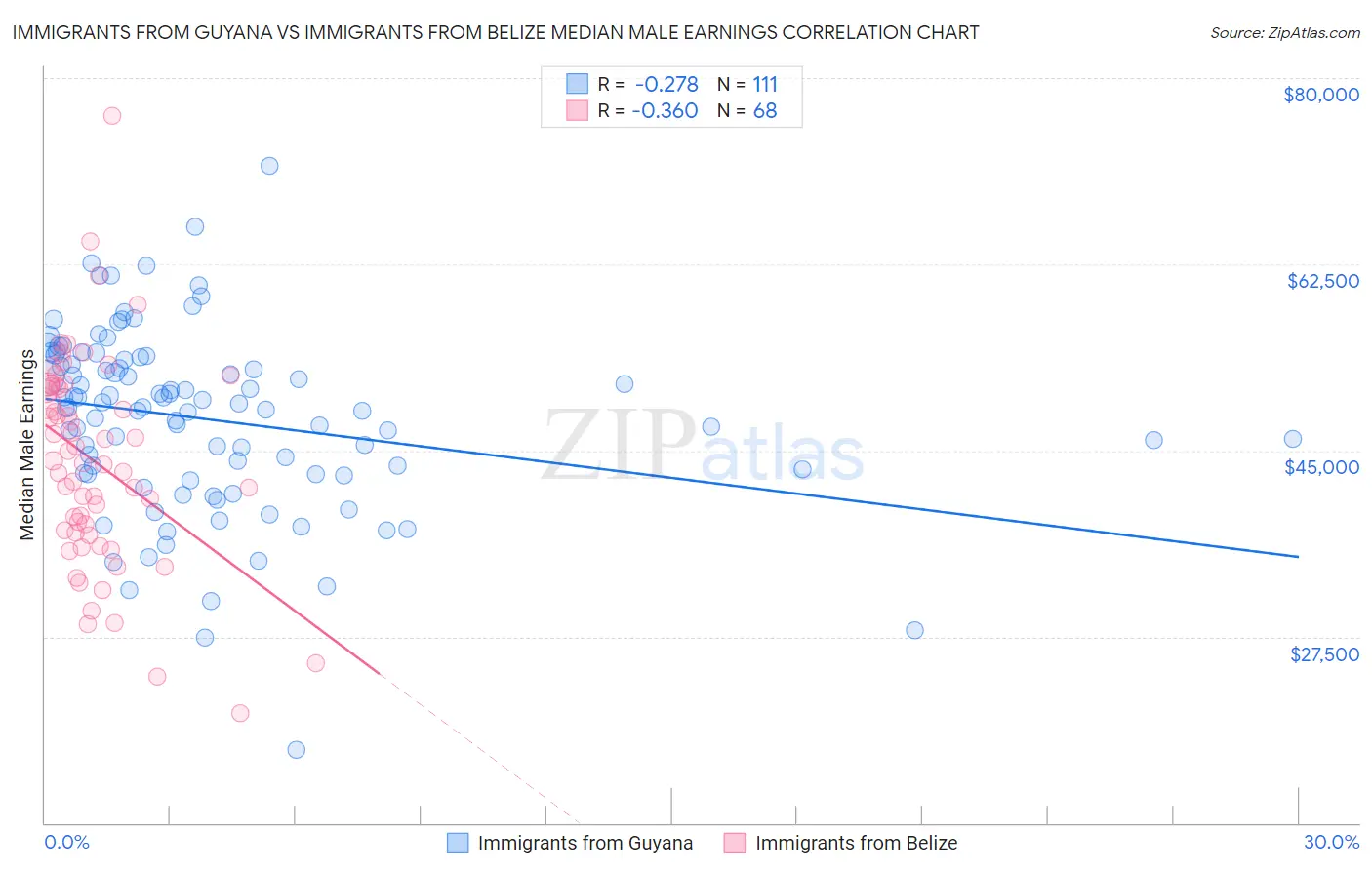 Immigrants from Guyana vs Immigrants from Belize Median Male Earnings