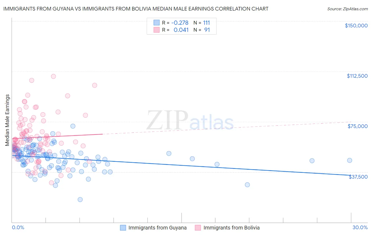 Immigrants from Guyana vs Immigrants from Bolivia Median Male Earnings