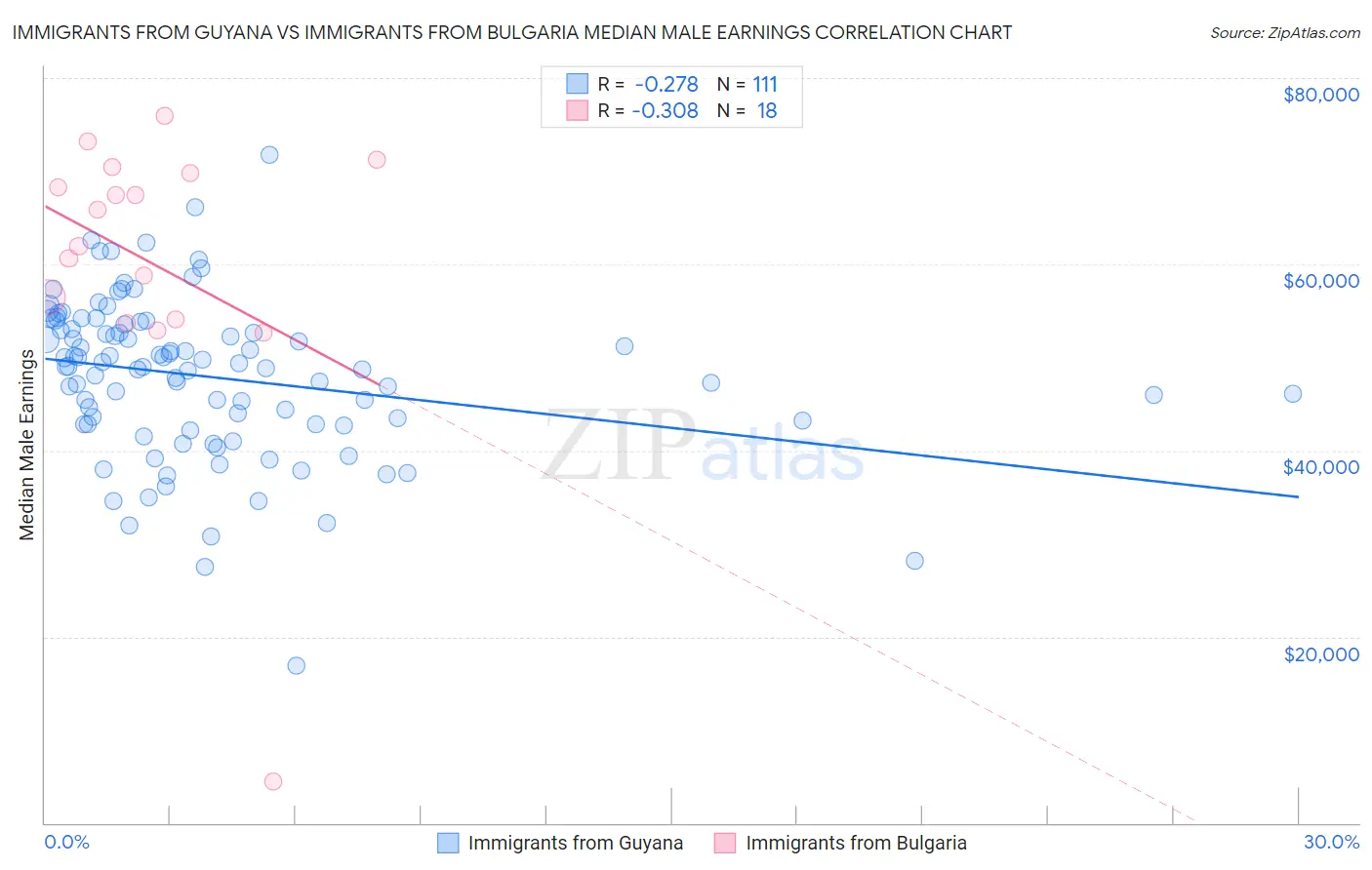 Immigrants from Guyana vs Immigrants from Bulgaria Median Male Earnings