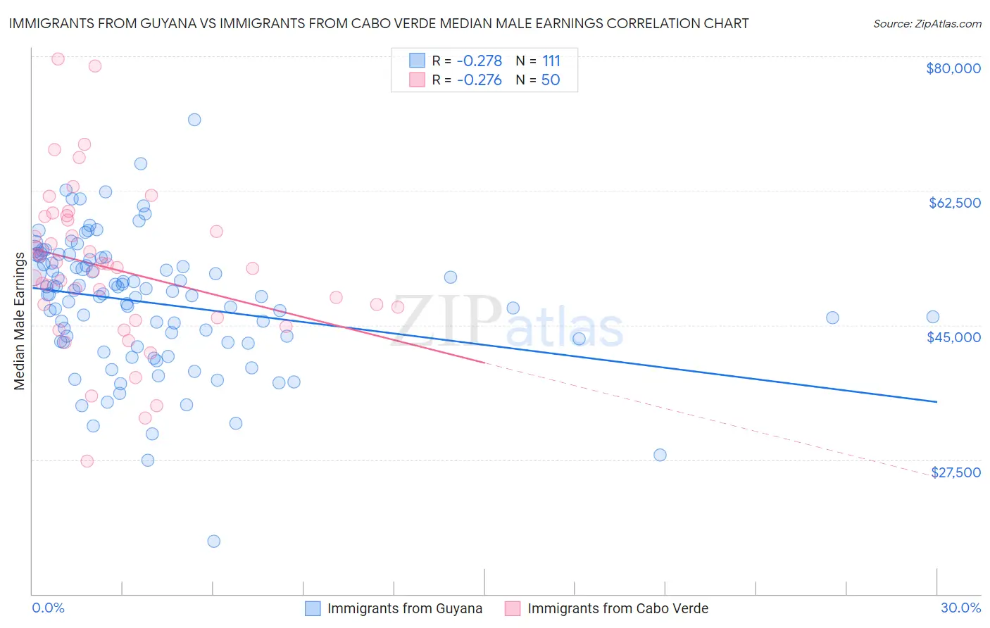 Immigrants from Guyana vs Immigrants from Cabo Verde Median Male Earnings