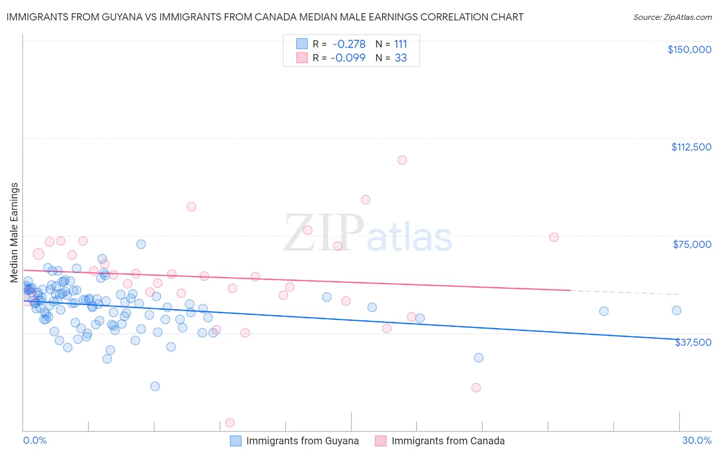 Immigrants from Guyana vs Immigrants from Canada Median Male Earnings