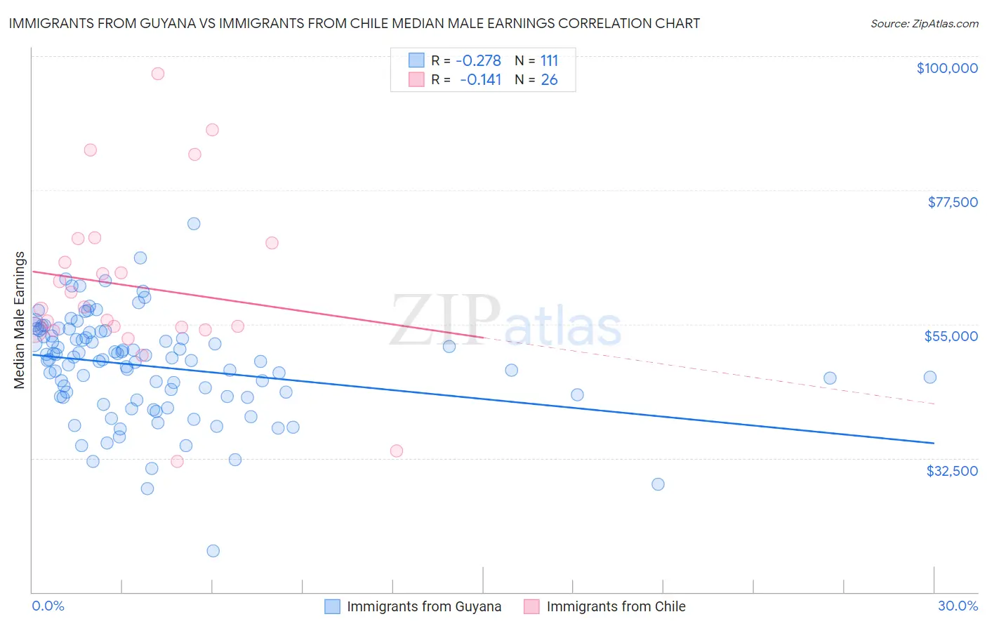 Immigrants from Guyana vs Immigrants from Chile Median Male Earnings