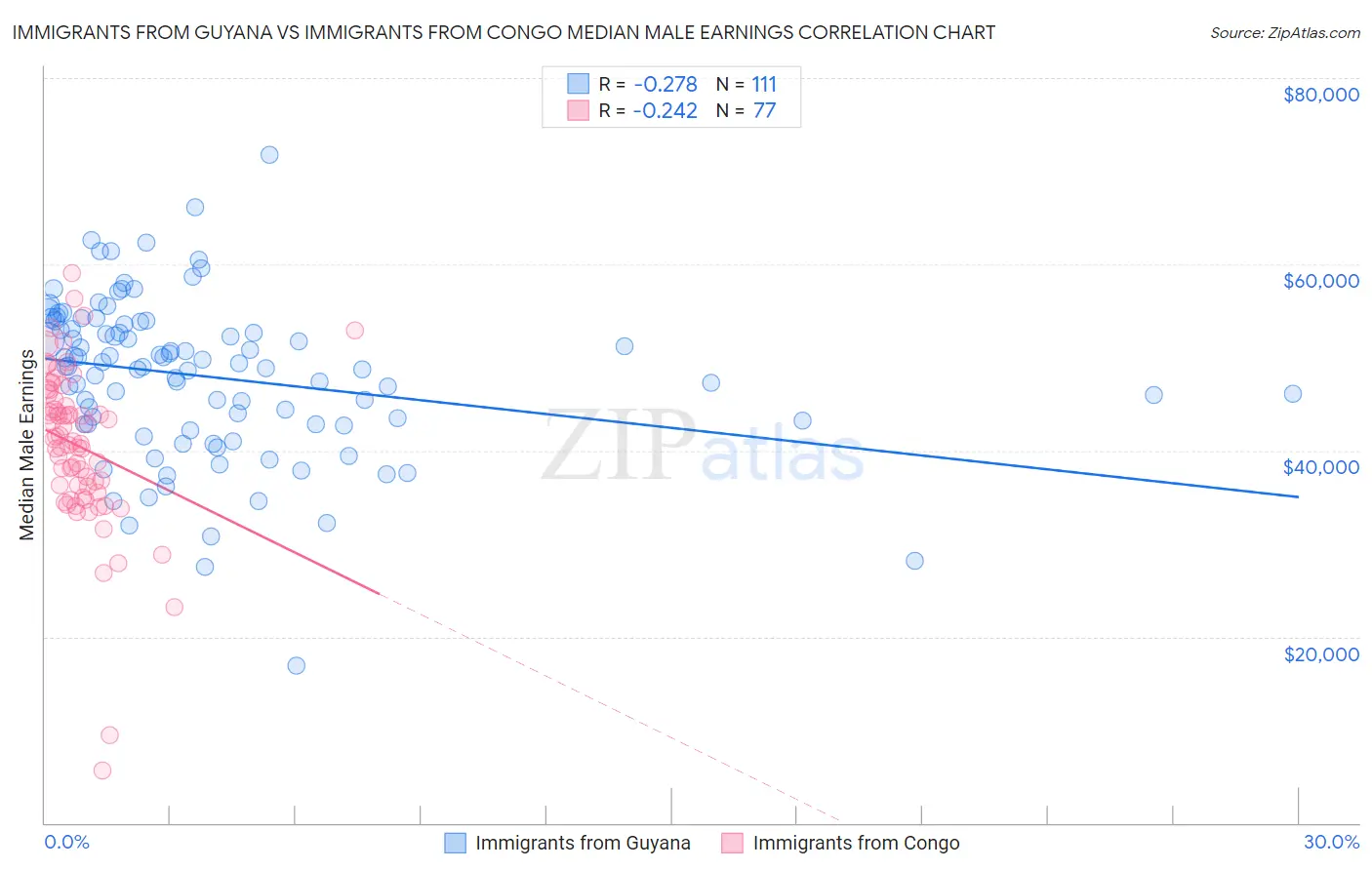 Immigrants from Guyana vs Immigrants from Congo Median Male Earnings