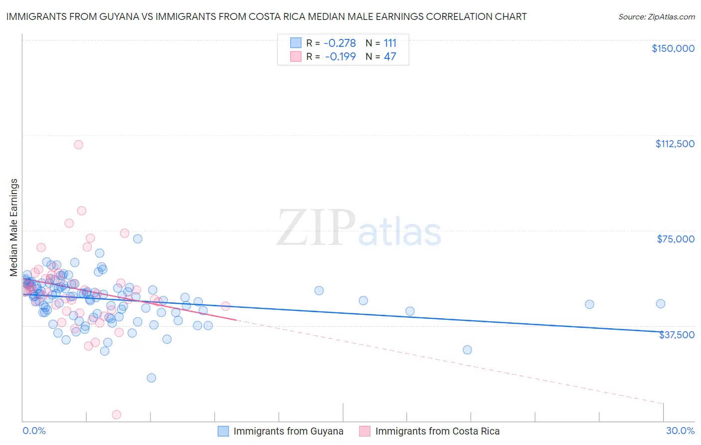 Immigrants from Guyana vs Immigrants from Costa Rica Median Male Earnings