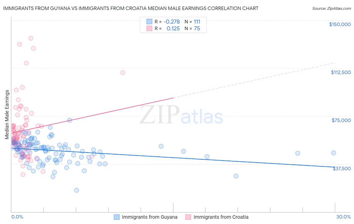 Immigrants from Guyana vs Immigrants from Croatia Median Male Earnings