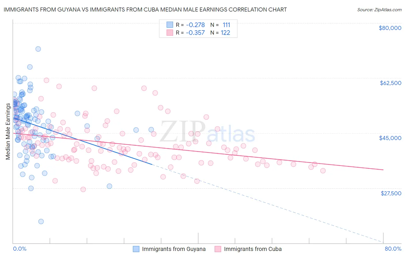 Immigrants from Guyana vs Immigrants from Cuba Median Male Earnings