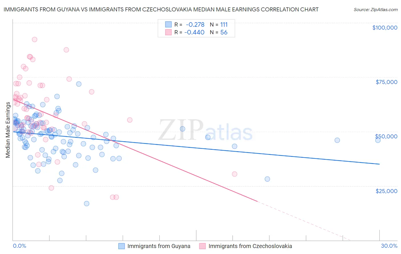 Immigrants from Guyana vs Immigrants from Czechoslovakia Median Male Earnings