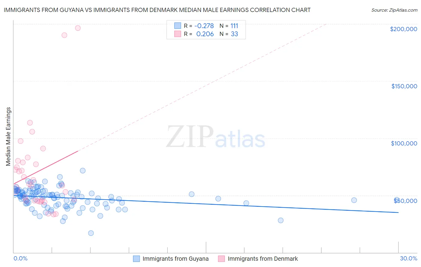 Immigrants from Guyana vs Immigrants from Denmark Median Male Earnings