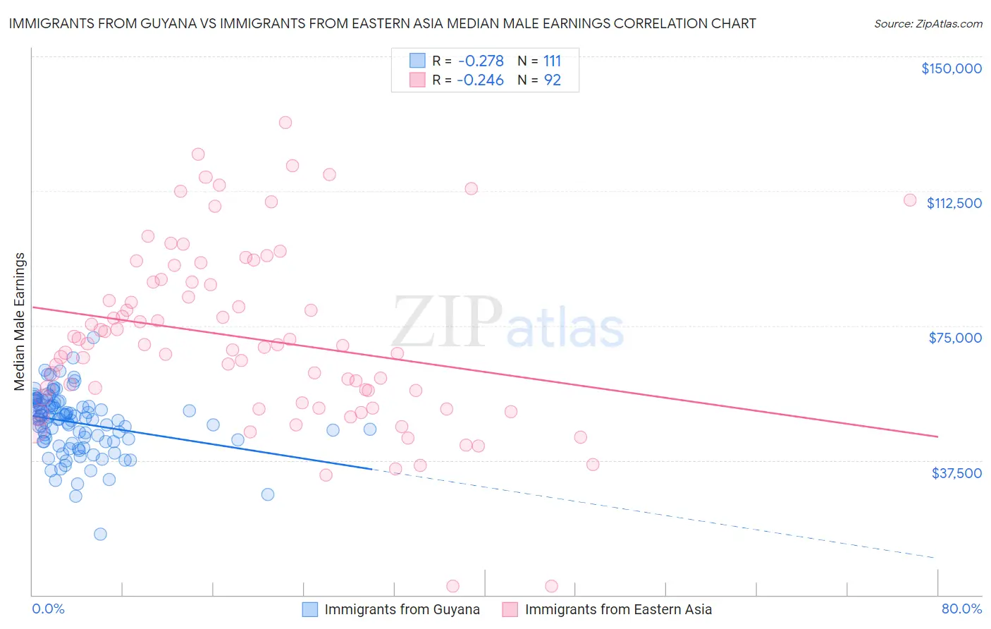 Immigrants from Guyana vs Immigrants from Eastern Asia Median Male Earnings