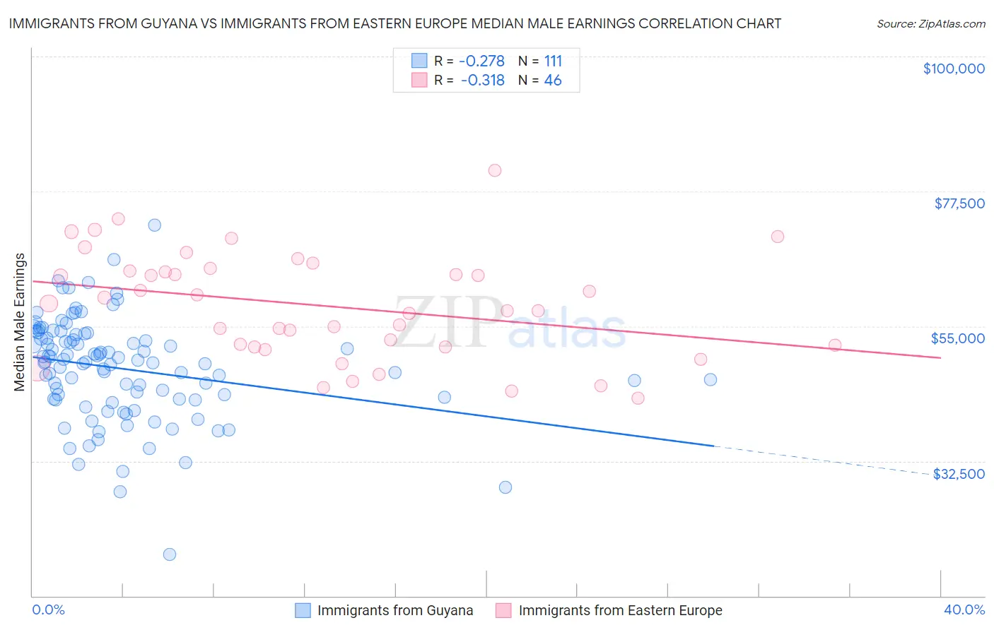 Immigrants from Guyana vs Immigrants from Eastern Europe Median Male Earnings