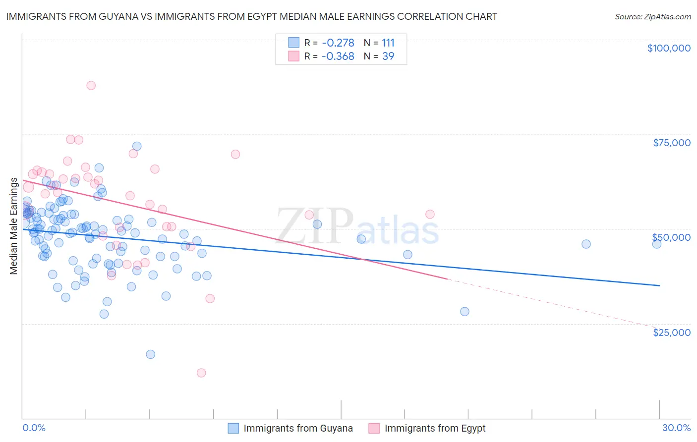 Immigrants from Guyana vs Immigrants from Egypt Median Male Earnings