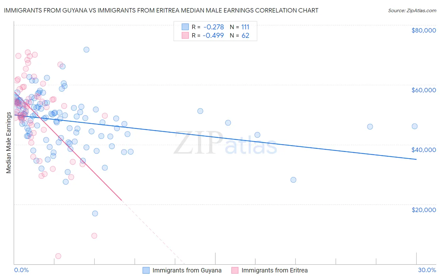 Immigrants from Guyana vs Immigrants from Eritrea Median Male Earnings
