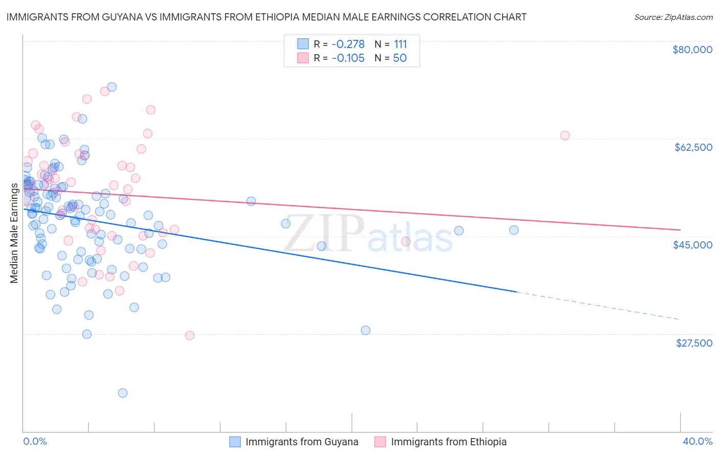 Immigrants from Guyana vs Immigrants from Ethiopia Median Male Earnings