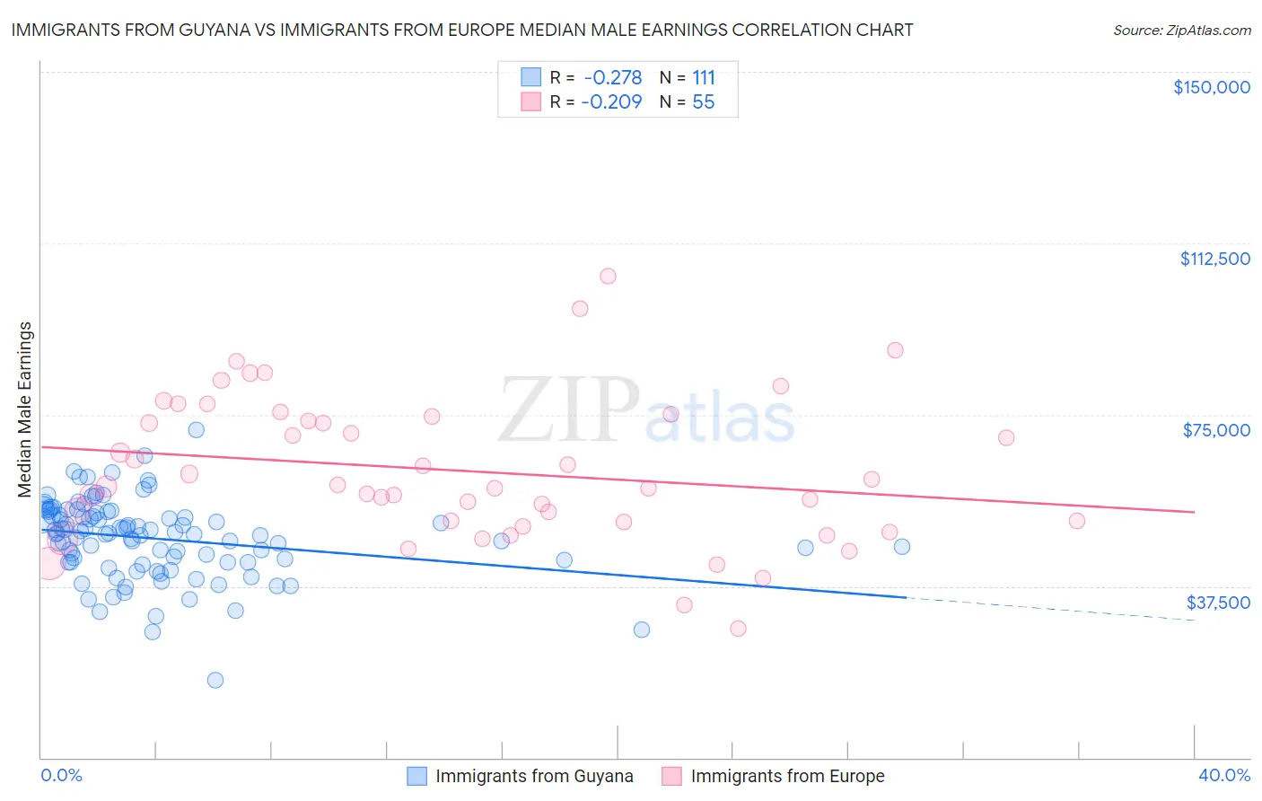 Immigrants from Guyana vs Immigrants from Europe Median Male Earnings
