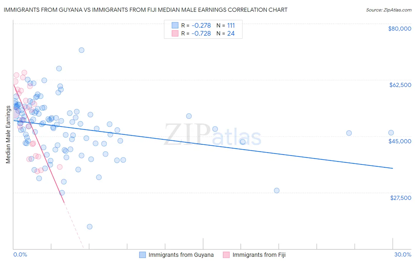 Immigrants from Guyana vs Immigrants from Fiji Median Male Earnings