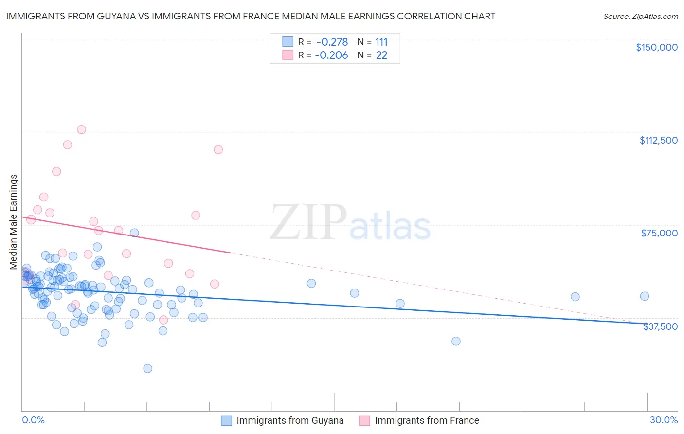 Immigrants from Guyana vs Immigrants from France Median Male Earnings