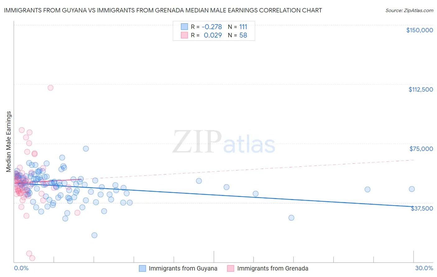 Immigrants from Guyana vs Immigrants from Grenada Median Male Earnings