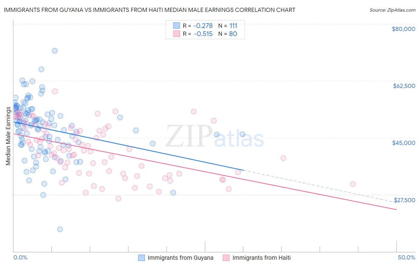 Immigrants from Guyana vs Immigrants from Haiti Median Male Earnings