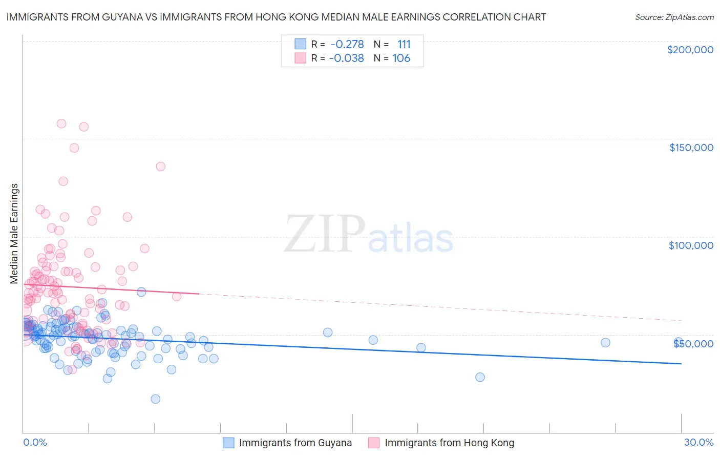 Immigrants from Guyana vs Immigrants from Hong Kong Median Male Earnings