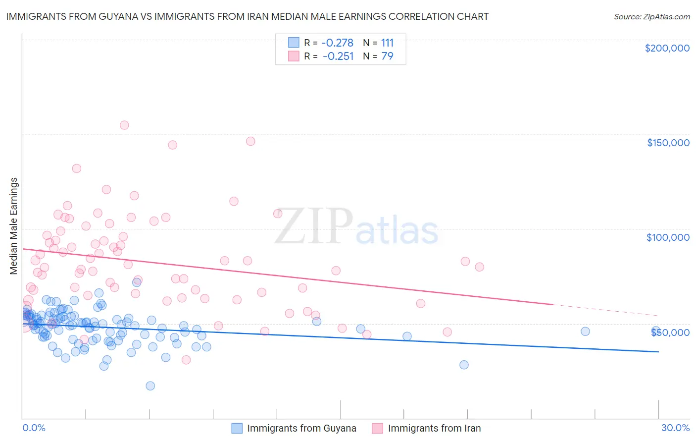 Immigrants from Guyana vs Immigrants from Iran Median Male Earnings