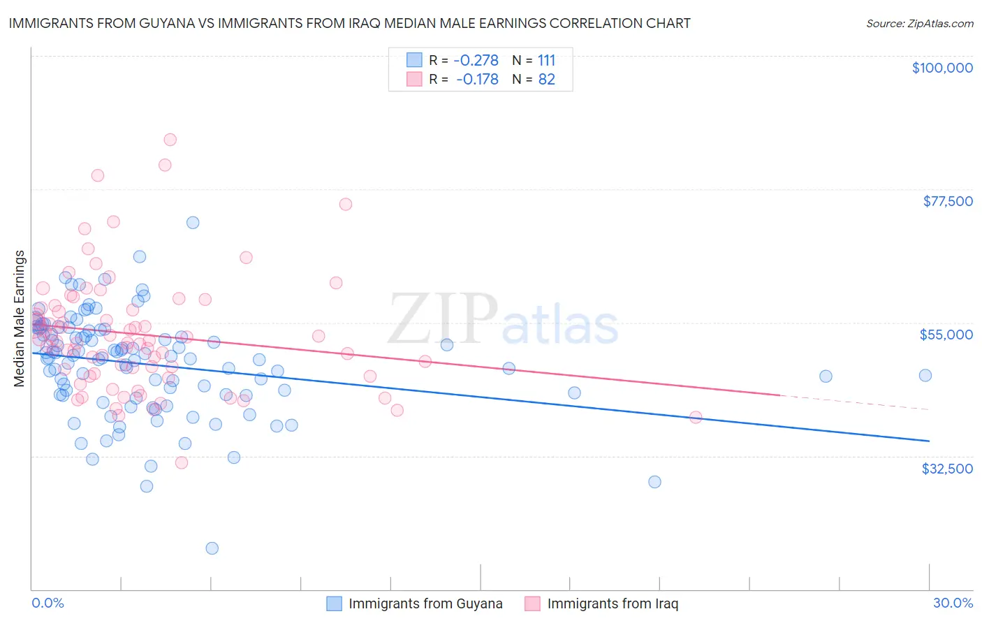 Immigrants from Guyana vs Immigrants from Iraq Median Male Earnings
