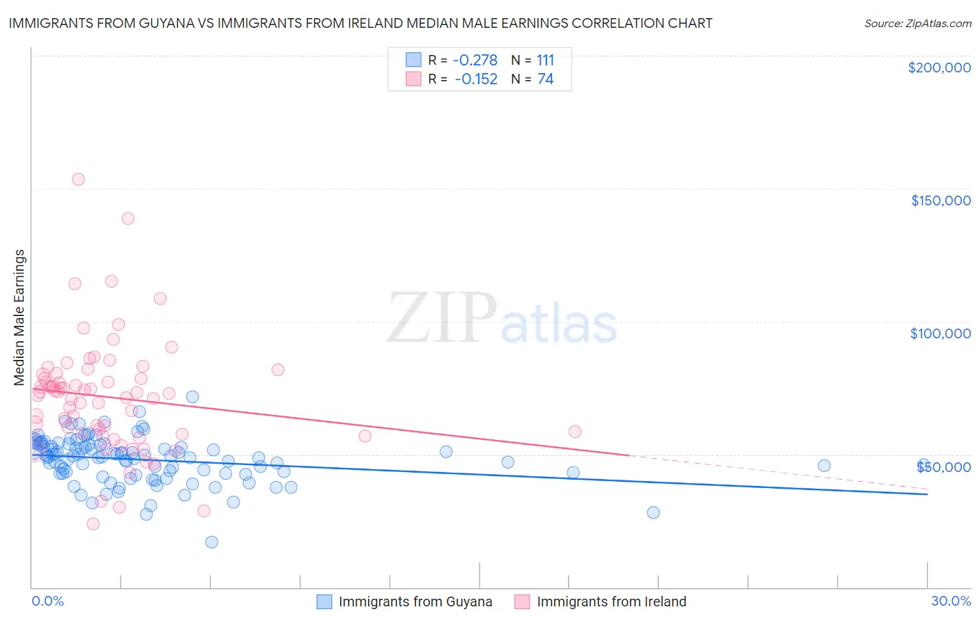Immigrants from Guyana vs Immigrants from Ireland Median Male Earnings